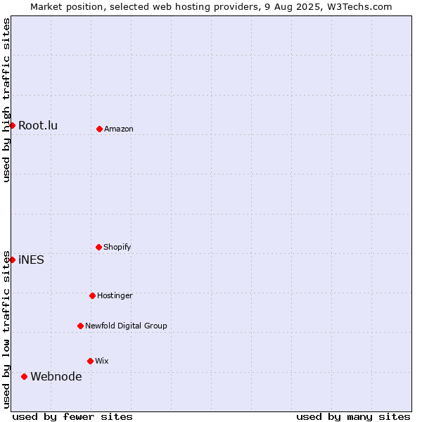 Market position of Webnode vs. iNES vs. Root.lu