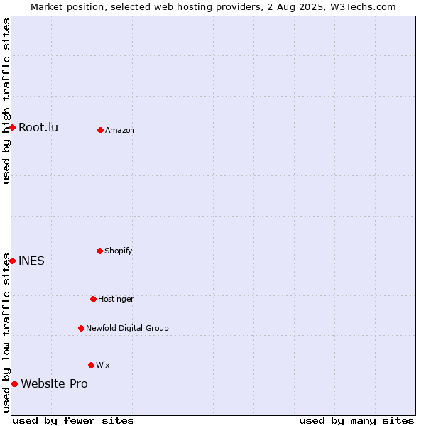 Market position of Website Pro vs. iNES vs. Root.lu