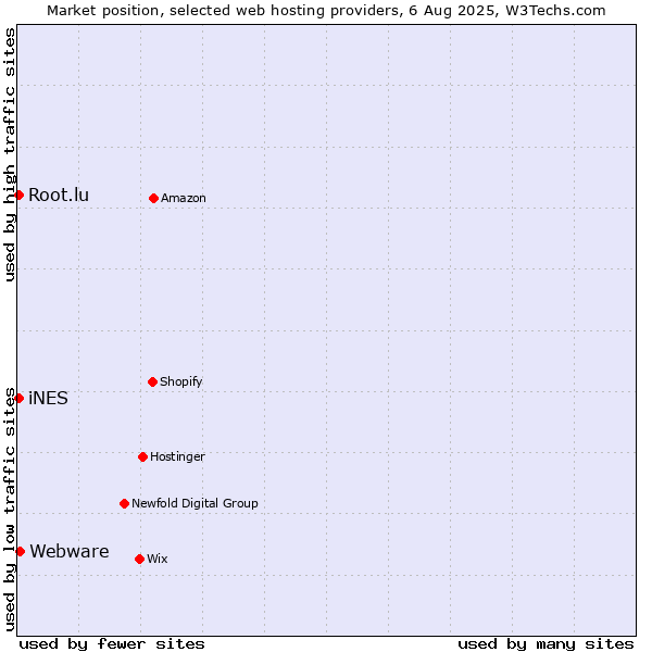 Market position of Webware vs. iNES vs. Root.lu