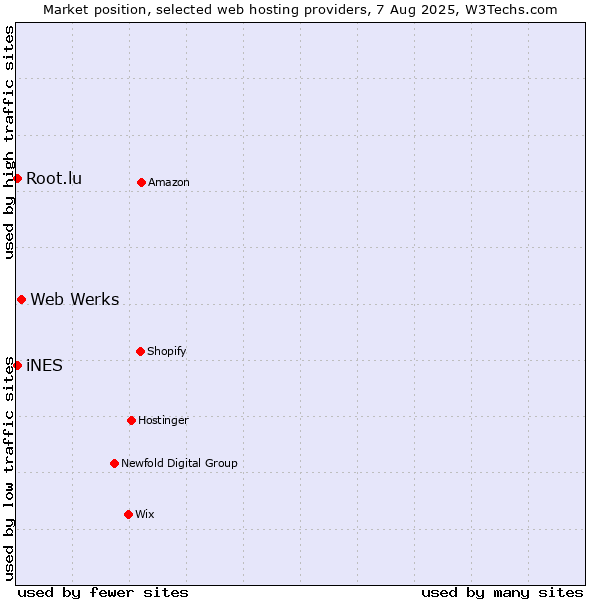 Market position of Web Werks vs. iNES vs. Root.lu