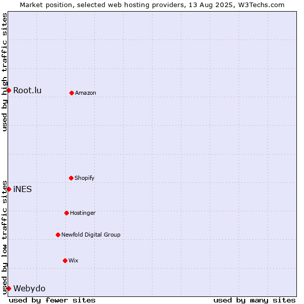 Market position of iNES vs. Root.lu vs. Webydo
