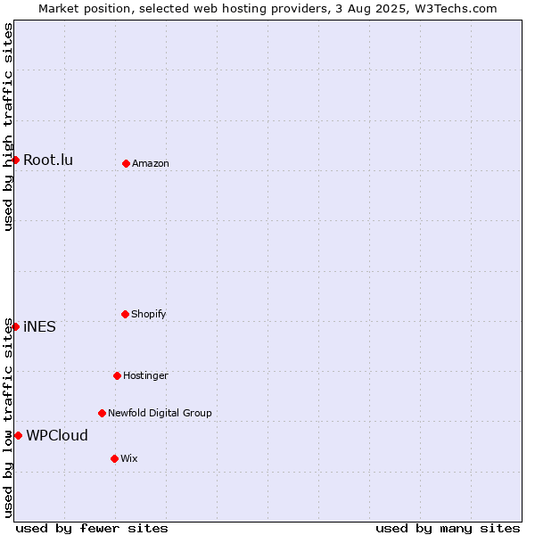 Market position of WPCloud vs. iNES vs. Root.lu