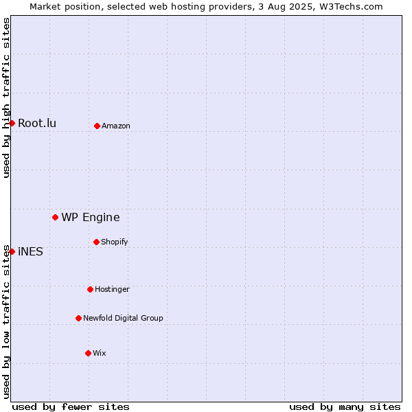 Market position of WP Engine vs. iNES vs. Root.lu