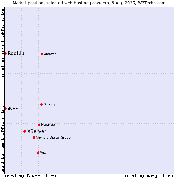 Market position of XServer vs. iNES vs. Root.lu