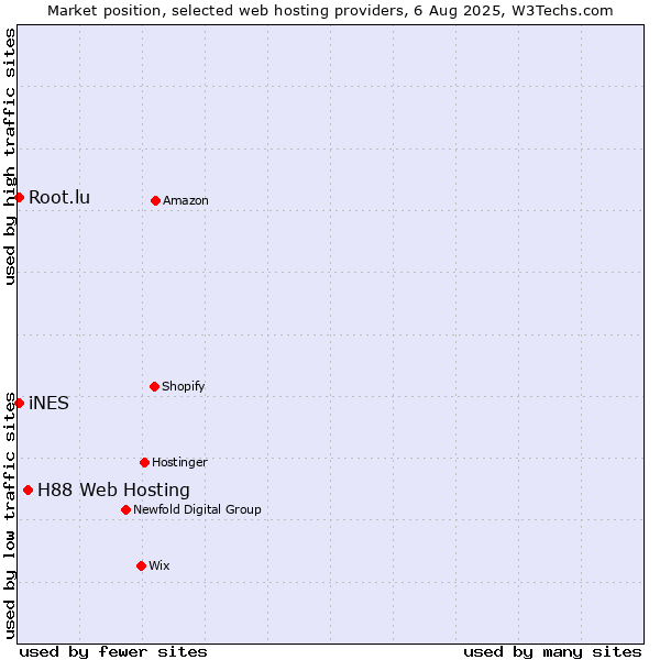 Market position of H88 Web Hosting vs. iNES vs. Root.lu