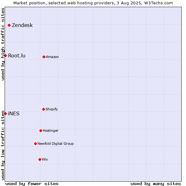 Market position of Zendesk vs. iNES vs. Root.lu
