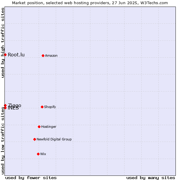 Market position of iNES vs. Root.lu vs. Ziggo