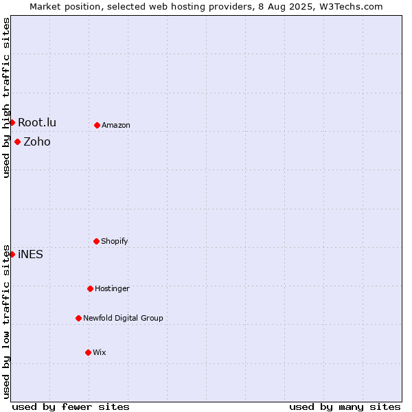 Market position of Zoho vs. iNES vs. Root.lu