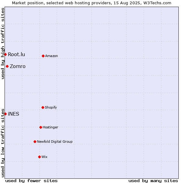 Market position of Zomro vs. iNES vs. Root.lu