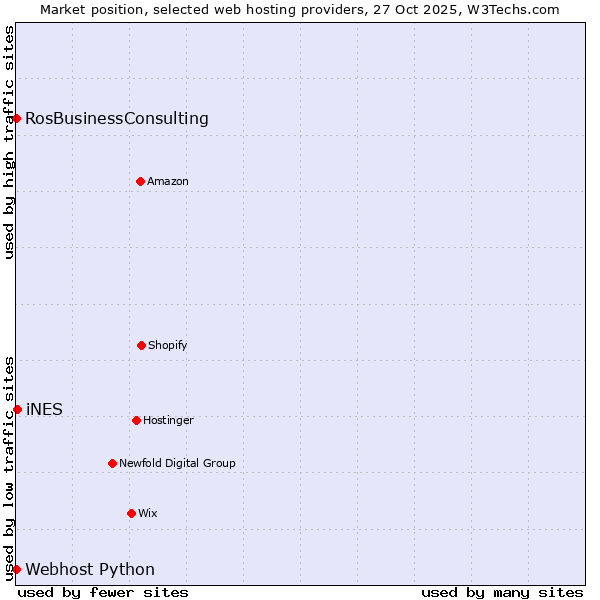 Market position of iNES vs. RosBusinessConsulting vs. Webhost Python