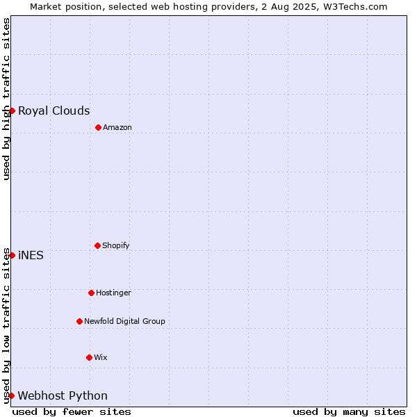 Market position of iNES vs. Royal Clouds vs. Webhost Python