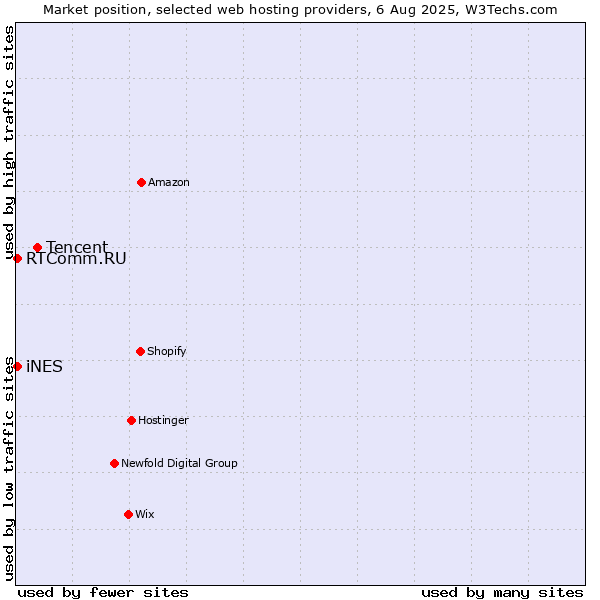 Market position of Tencent vs. iNES vs. RTComm.RU