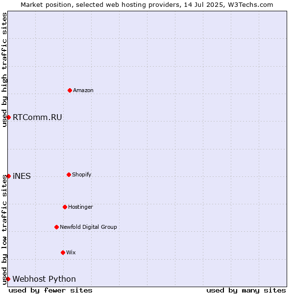 Market position of iNES vs. RTComm.RU vs. Webhost Python