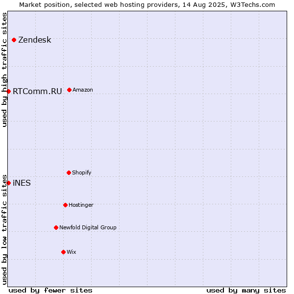 Market position of Zendesk vs. iNES vs. RTComm.RU