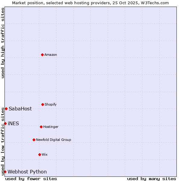Market position of SabaHost vs. iNES vs. Webhost Python