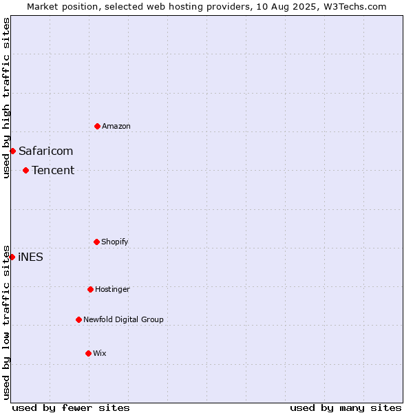 Market position of Tencent vs. Safaricom vs. iNES