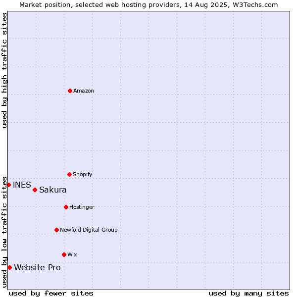 Market position of Sakura vs. Website Pro vs. iNES