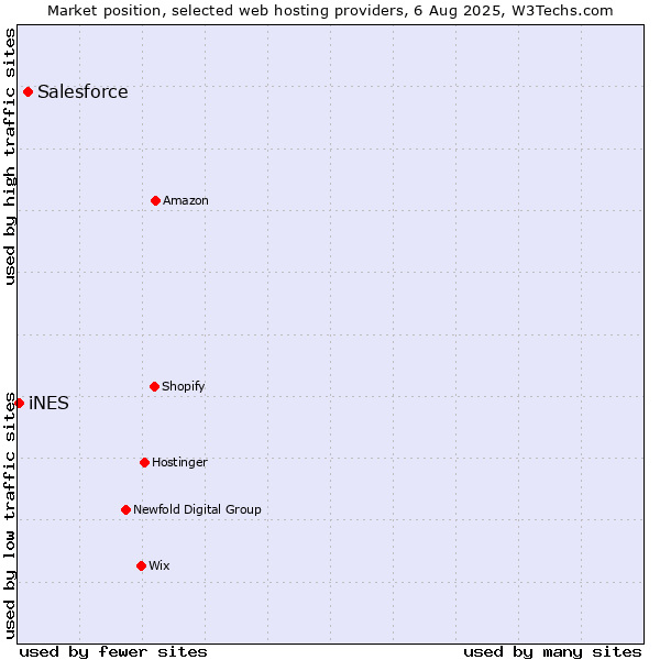Market position of Salesforce vs. iNES
