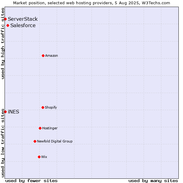 Market position of Salesforce vs. iNES vs. ServerStack