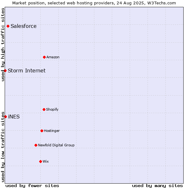 Market position of Salesforce vs. iNES vs. Storm Internet