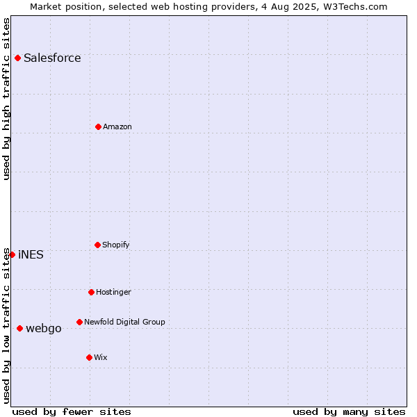 Market position of webgo vs. Salesforce vs. iNES