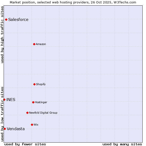 Market position of Salesforce vs. Vendasta vs. iNES