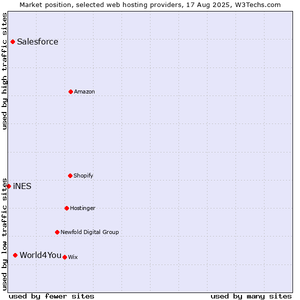 Market position of World4You vs. Salesforce vs. iNES