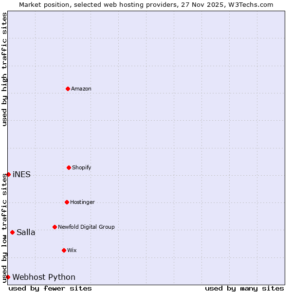 Market position of Salla vs. iNES vs. Webhost Python