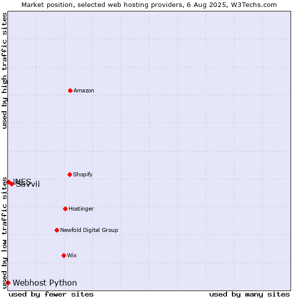 Market position of Savvii vs. iNES vs. Webhost Python
