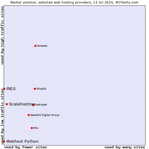 Market position of ScalaHosting vs. iNES vs. Webhost Python