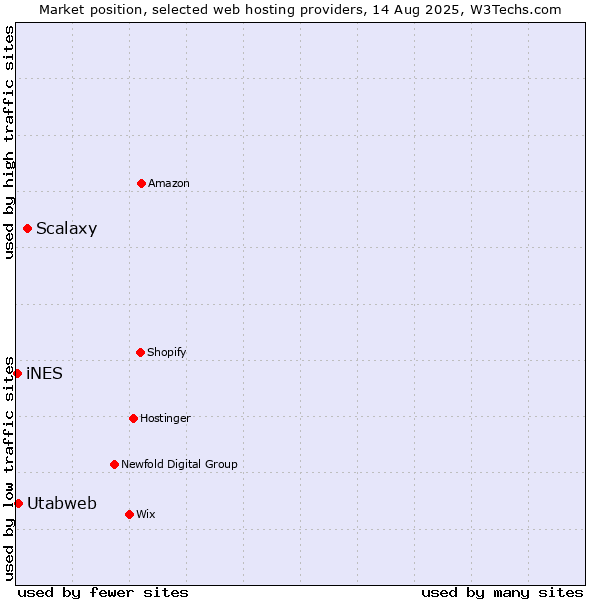 Market position of Scalaxy vs. Utabweb vs. iNES