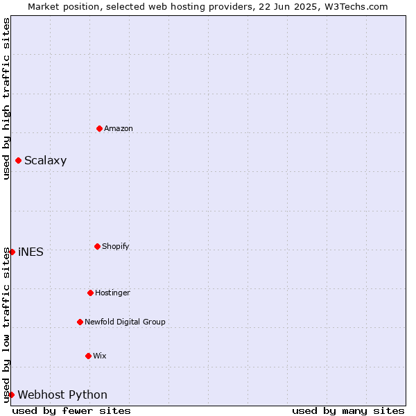 Market position of Scalaxy vs. iNES vs. Webhost Python