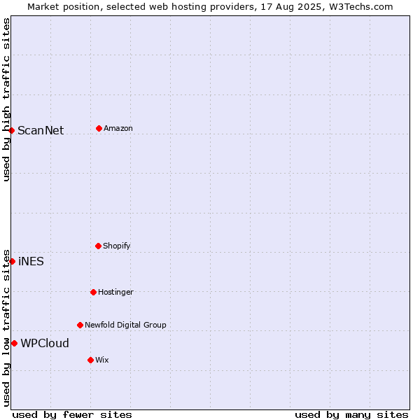 Market position of WPCloud vs. iNES vs. ScanNet