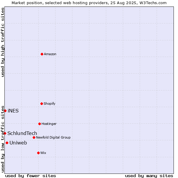 Market position of Uniweb vs. iNES vs. SchlundTech