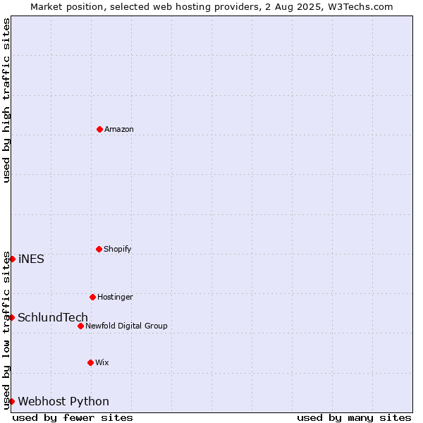 Market position of iNES vs. Webhost Python vs. SchlundTech