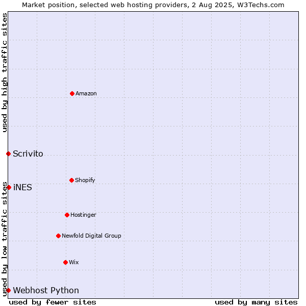 Market position of iNES vs. Scrivito vs. Webhost Python