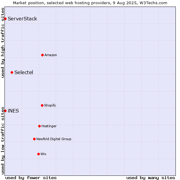 Market position of Selectel vs. iNES vs. ServerStack