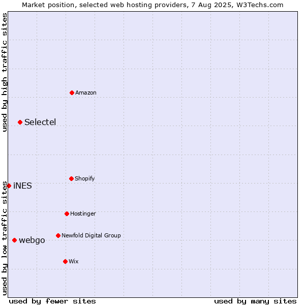 Market position of Selectel vs. webgo vs. iNES