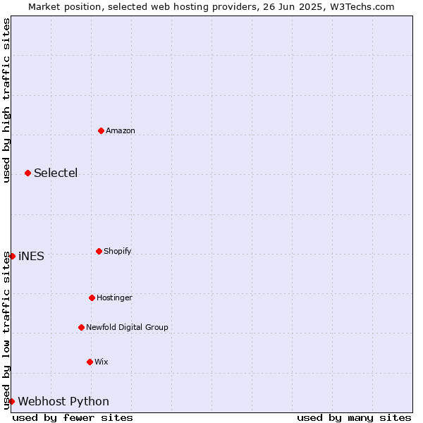 Market position of Selectel vs. iNES vs. Webhost Python