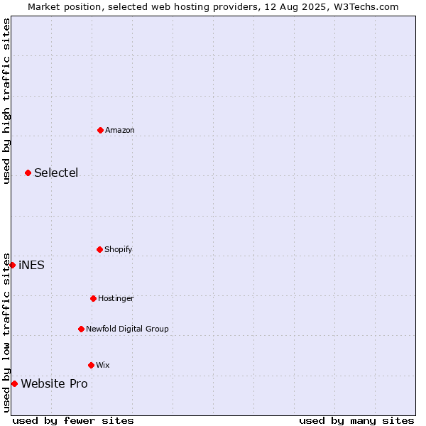 Market position of Selectel vs. Website Pro vs. iNES