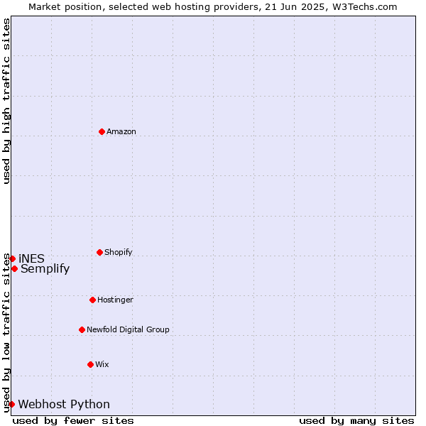 Market position of Semplify vs. iNES vs. Webhost Python