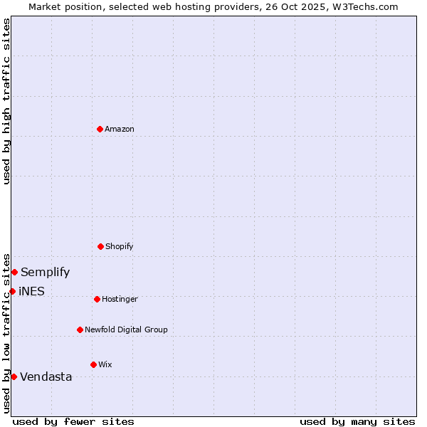 Market position of Semplify vs. Vendasta vs. iNES