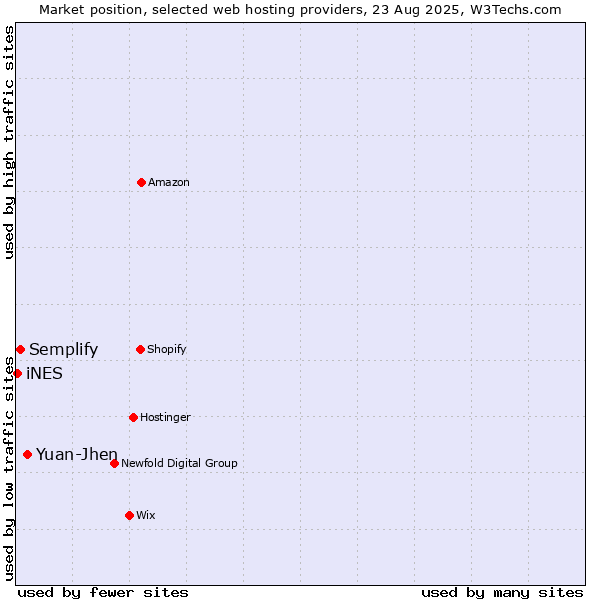 Market position of Yuan-Jhen vs. Semplify vs. iNES