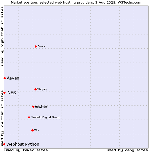 Market position of Aeven vs. iNES vs. Webhost Python