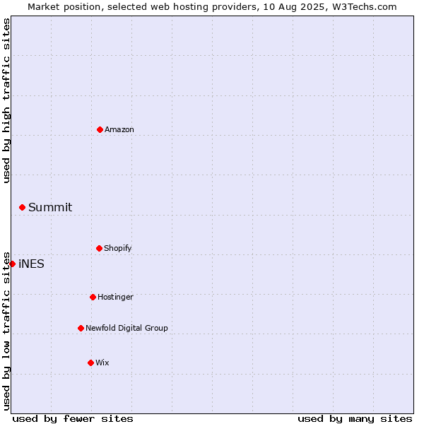 Market position of Summit vs. iNES
