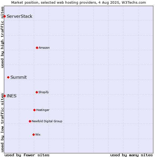 Market position of Summit vs. iNES vs. ServerStack