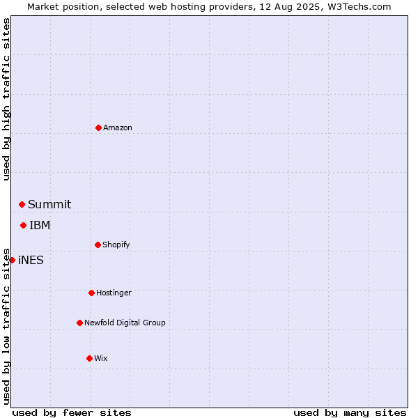 Market position of IBM vs. Summit vs. iNES