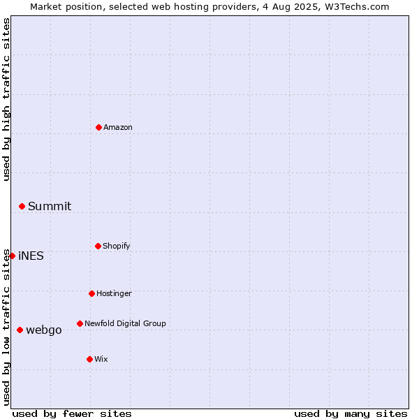 Market position of Summit vs. webgo vs. iNES