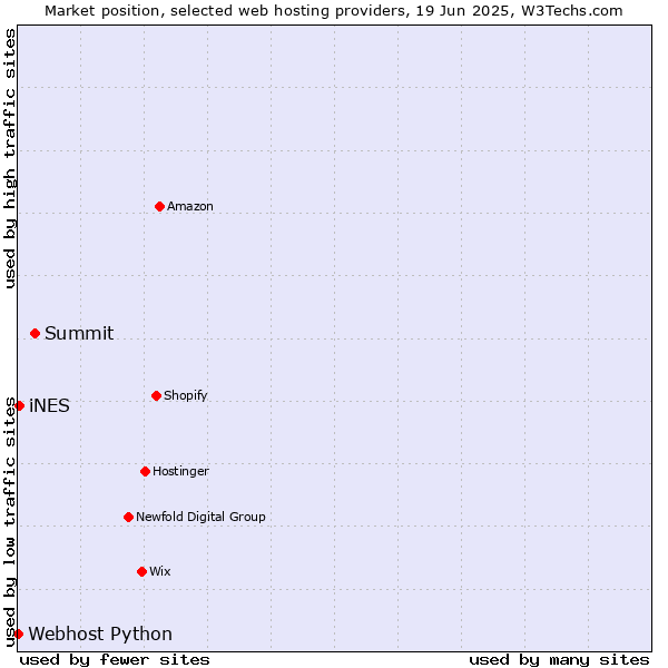 Market position of Summit vs. iNES vs. Webhost Python