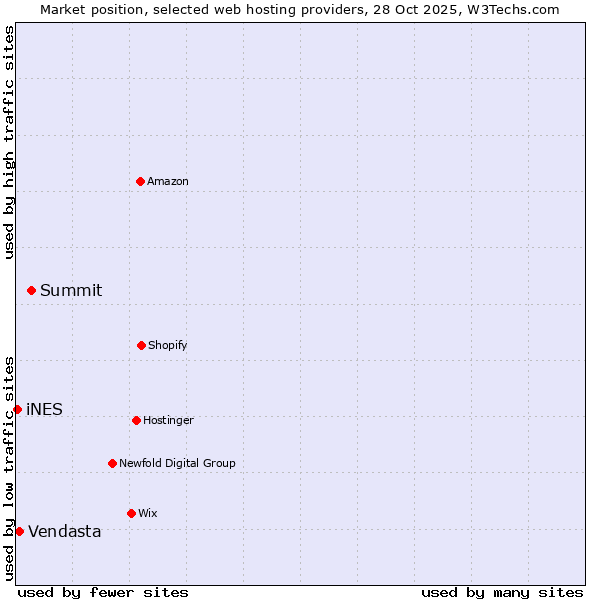 Market position of Summit vs. Vendasta vs. iNES
